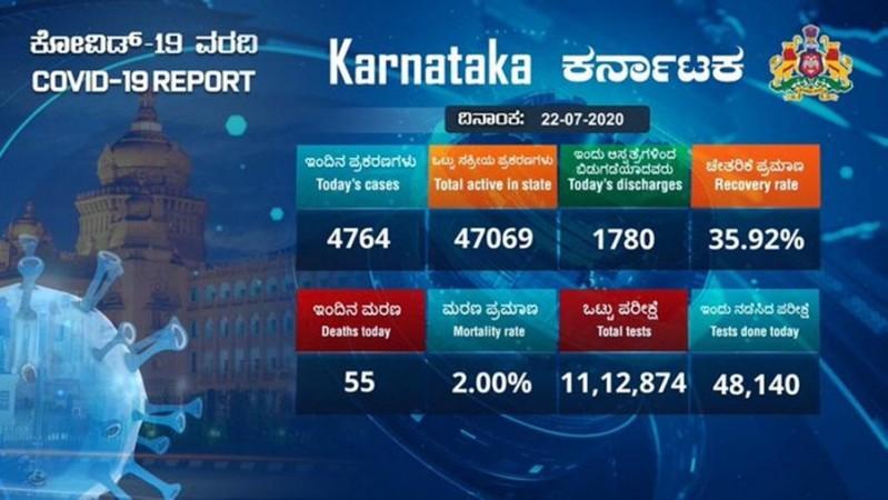 Karnataka Corona Fälle für den 22. Juli